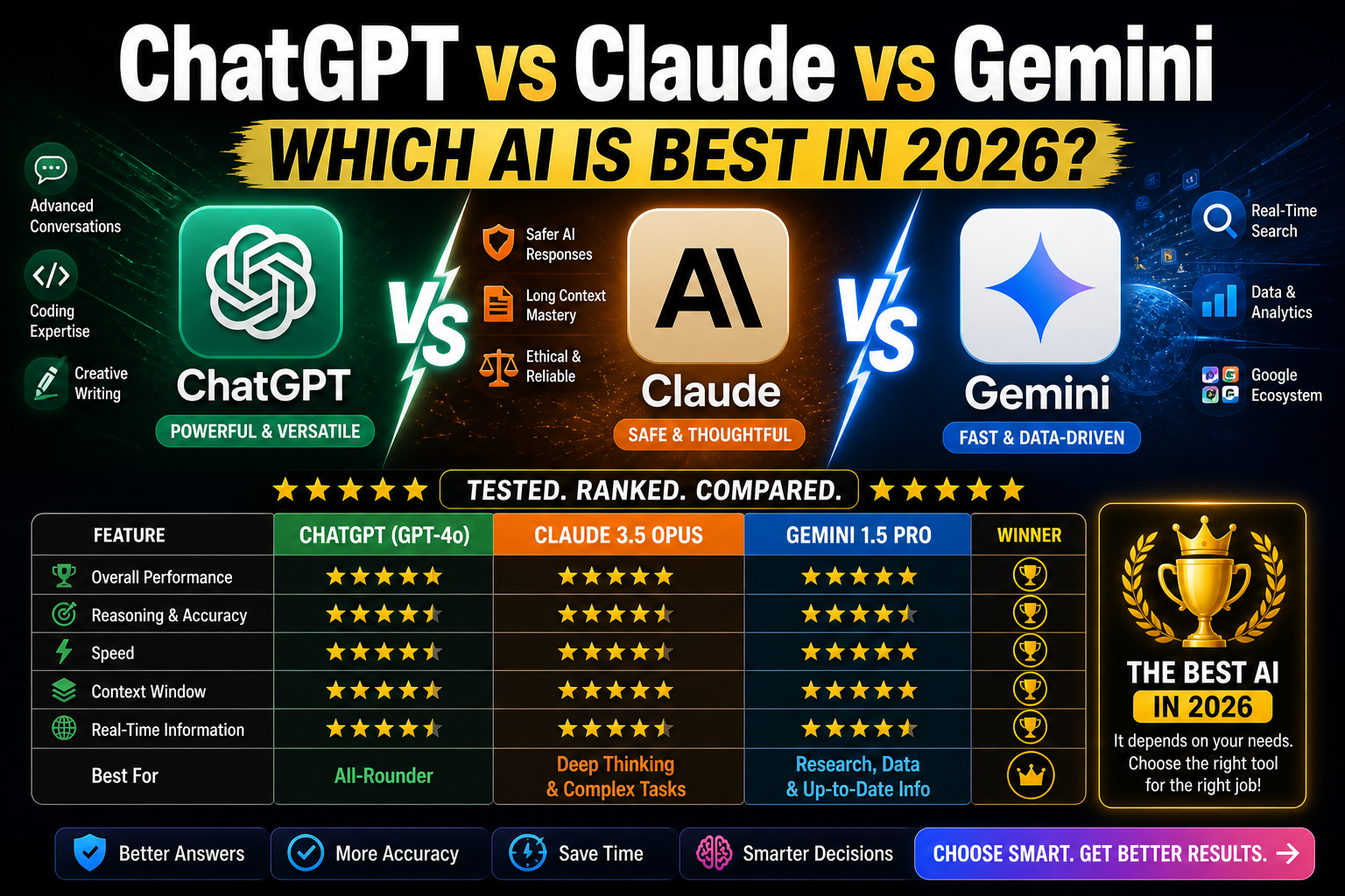 Detailed comparison infographic of ChatGPT vs Claude vs Gemini features and capabilities for 2026