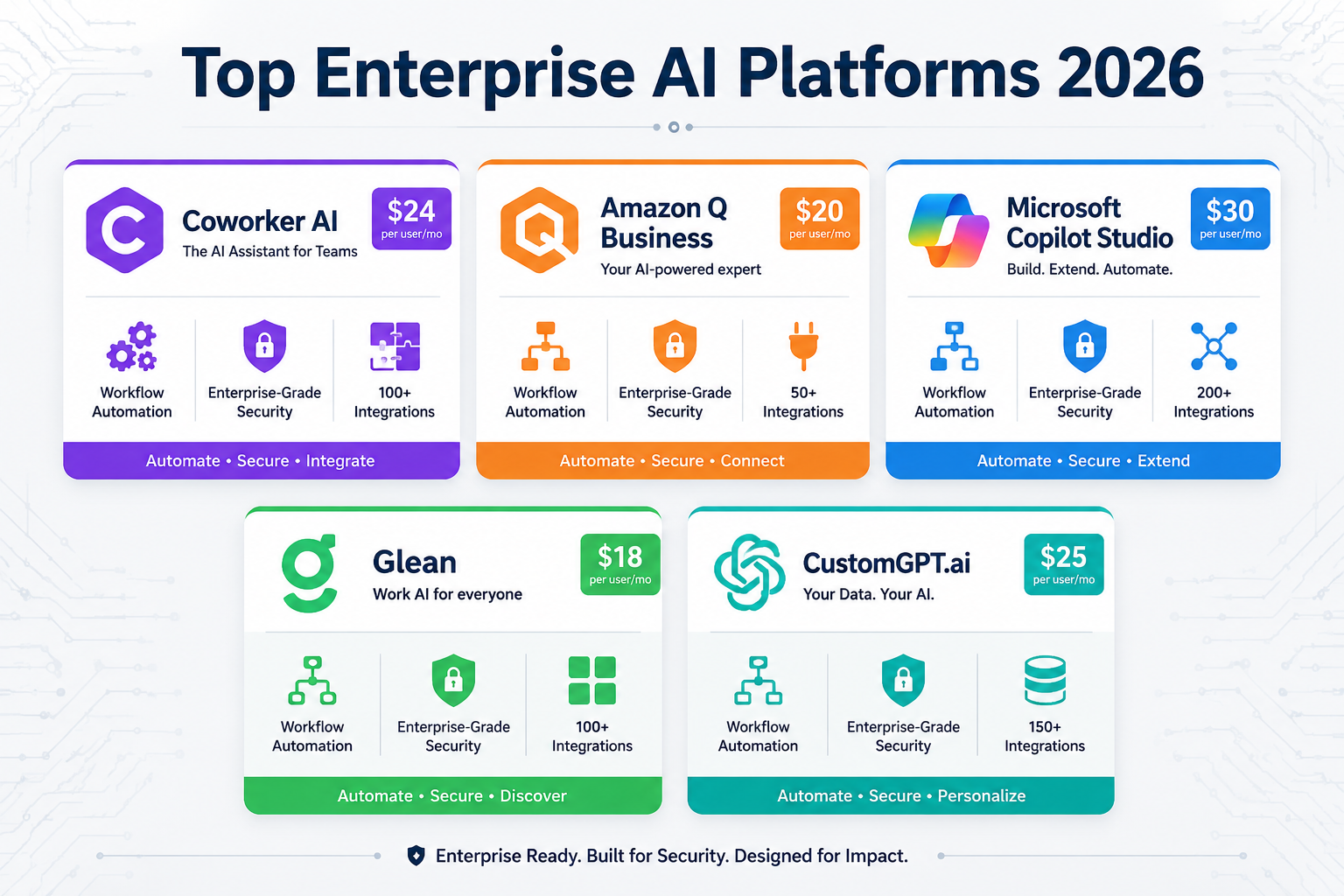 Detailed () infographic-style illustration showing five enterprise AI assistant platforms arranged in a comparison grid: